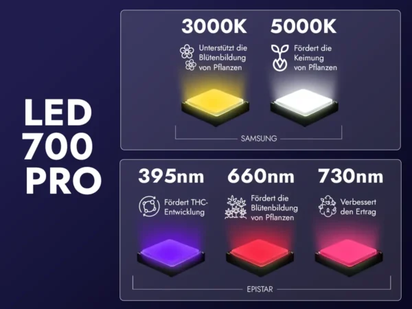 Grow Light LED 700W PRO – LED-Bars im Detail