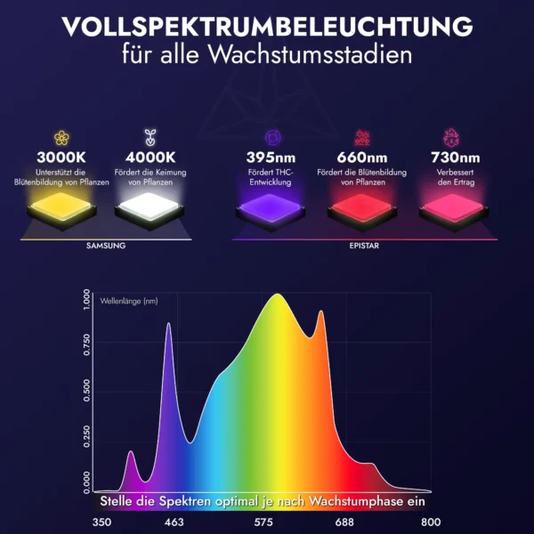 Grow Light LED 320W PRO – Vollspektrum mit UV, Rot und Fernrot