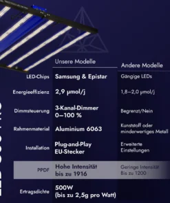 Treez Tools Grow Light LED 500 PRO energieeffiziente Vollspektrum LED Grow Lampe 500W für Indoor-Grow und Anbau, mit flexibler Dimmfunktion und UV-Licht