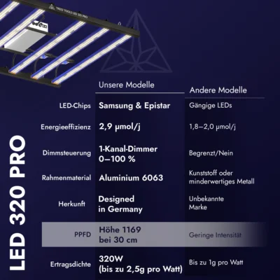 Treez Tools Grow Light LED 320 PRO energieeffiziente Vollspektrum LED Pflanzenlampe für Indoor-Anbau, anbau, und maximale Erträge bei minimalem Stromverbrauch