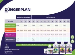 420 starter-set, Düngerplan