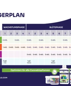 420 starter-set, Düngerplan