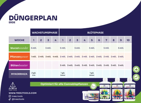 420 starter-set, Düngerplan