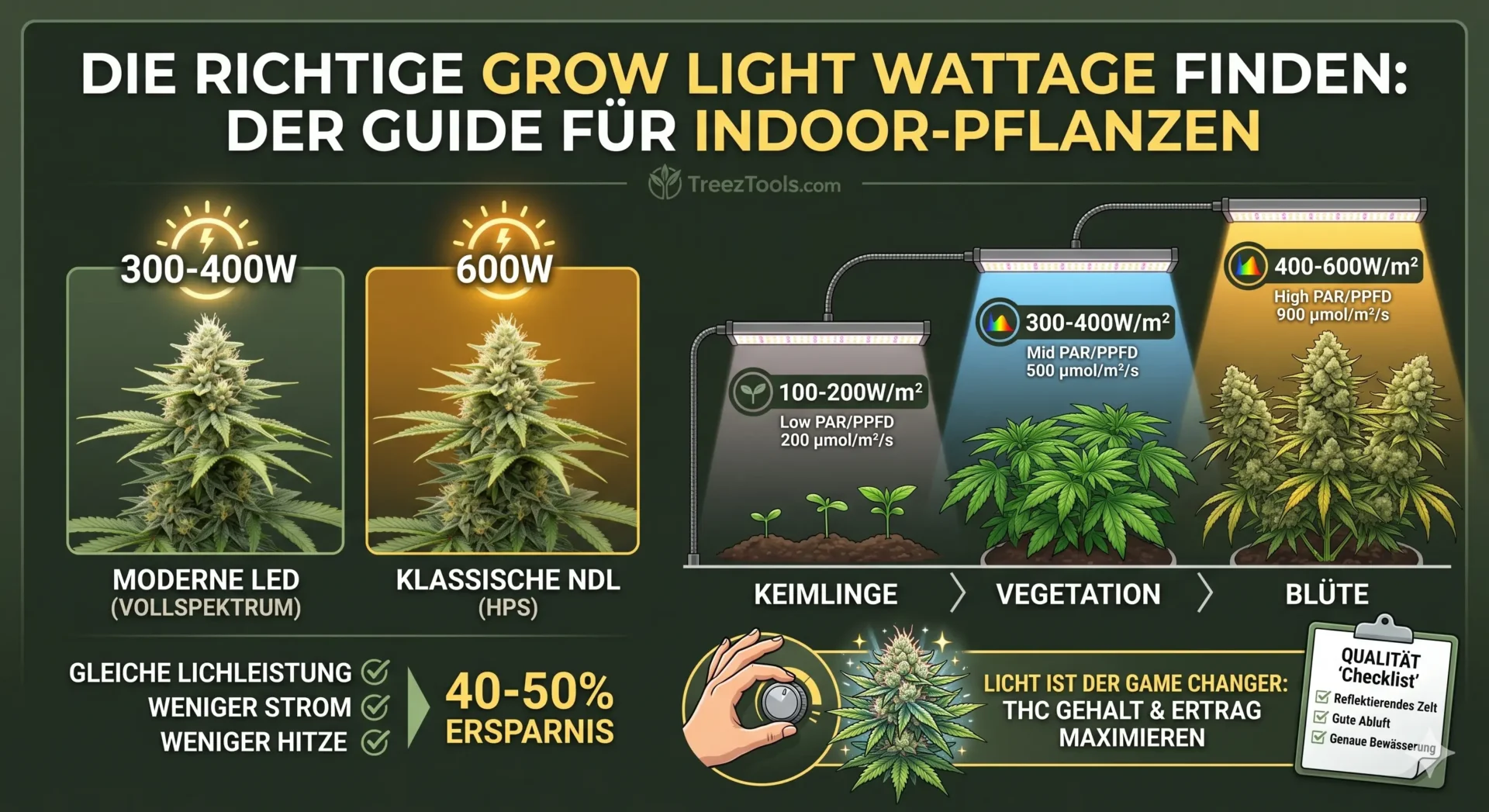 Grow-Light-Wattage für Indoor-Pflanzen – Vergleich von LED (300-400W) und NDL (600W) mit Empfehlungen für Keimlinge (100-200W/m²), Vegetation (300-400W/m²) und Blüte (400-600W/m²) – wichtiger als Watt sind PAR und PPFD.