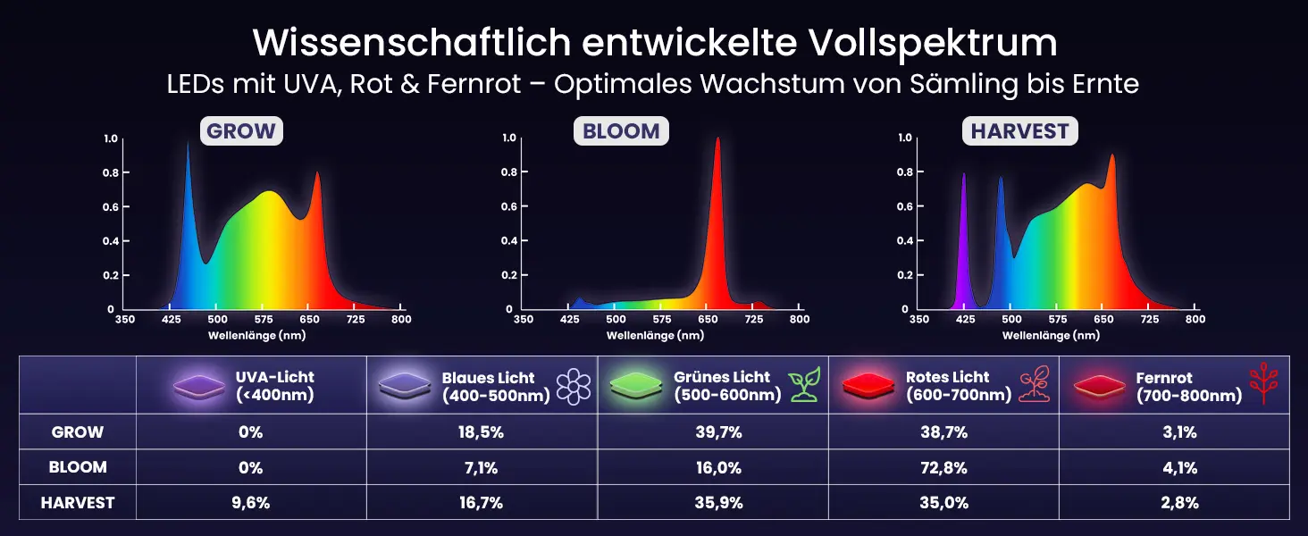 Lichtrezepte Smart Grow Light