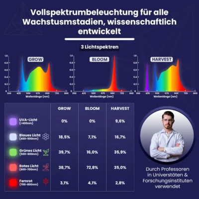 Treez Tools powered by Bilberry Smart Grow Light 650W