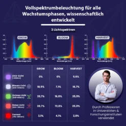 Volle Spektrumkontrolle: 160W, 340W, 650W Grow Light mit separaten Kanälen für Veg, Bloom und Harvest – Dimmbar per App