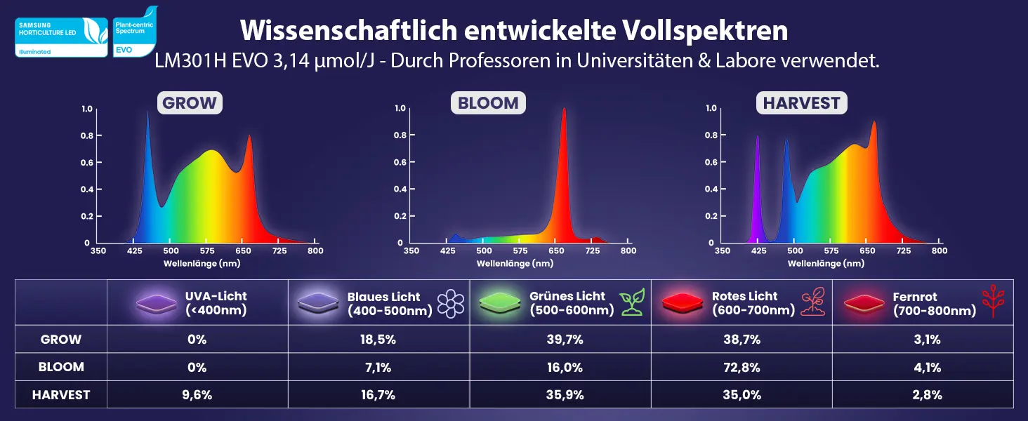 Lichtrezepte Smart Grow Light