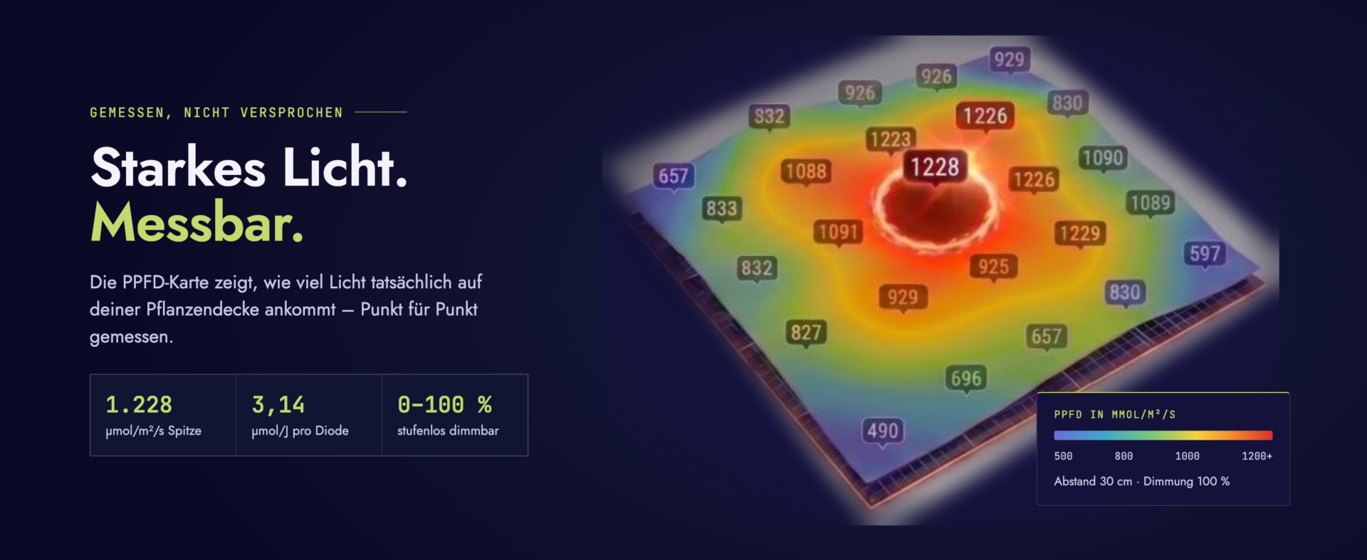 PPFD-Karte der Smart Grow Light 160W: gemessene Lichtwerte auf der Pflanzendecke bei voller Leistung